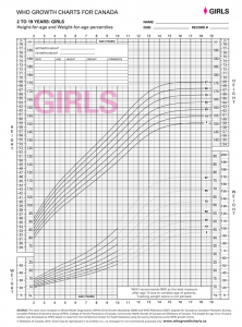 WHO Growth charts for Girls