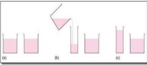 a) two beakers with equal amount of liquid. b) Liquid being poured into a skinny container and one beaker containing liquid. c) Skinny container appears to have more liquid than beaker.