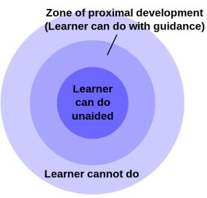 Circle with 3 rings. Inner ring text: learner can do unaided. Middle circle text: zone of proximal development (learner can do with guidance) Outer ring: learner cannot do. 