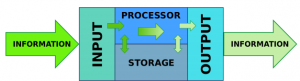 Information -> input -> processor -> storage -> output -> information