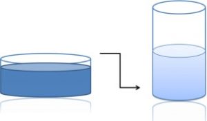Image of a liquid in a short wide container and the same liquid transferred to a tall skinny container. The liquid level is higher in the tall skinny container.