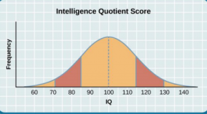 Bell curve graph with the centre curve landing at 100 IQ.