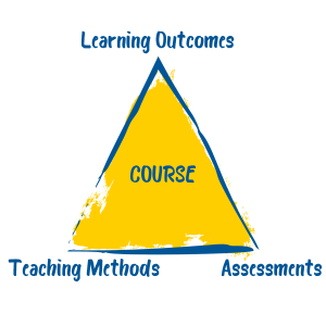 triangle indicating the three components of a course include the learning outcomes, teaching methods, and assessments, which should all be aligned