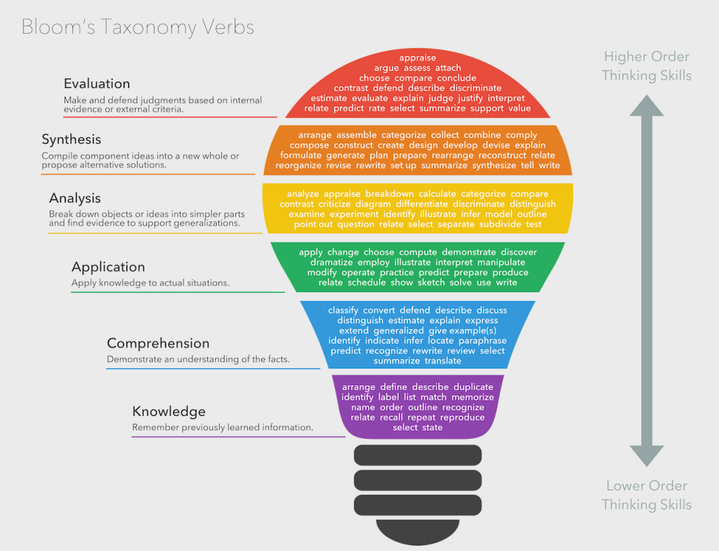 image of a rainbow coloured lightbulb displays levels of Bloom's taxonomy and active verbs to use in learning outcomes