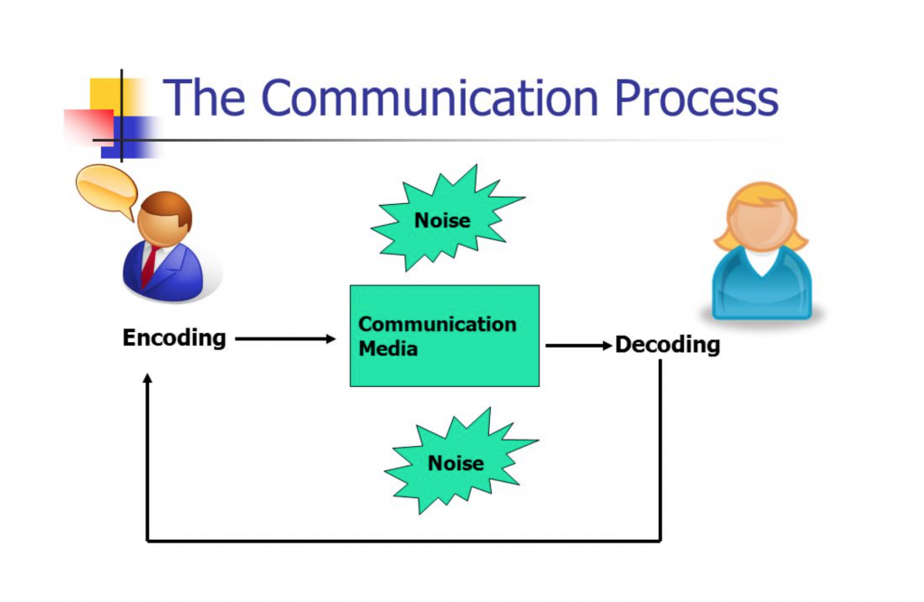 Communications Process Encoding and Decoding Communication for