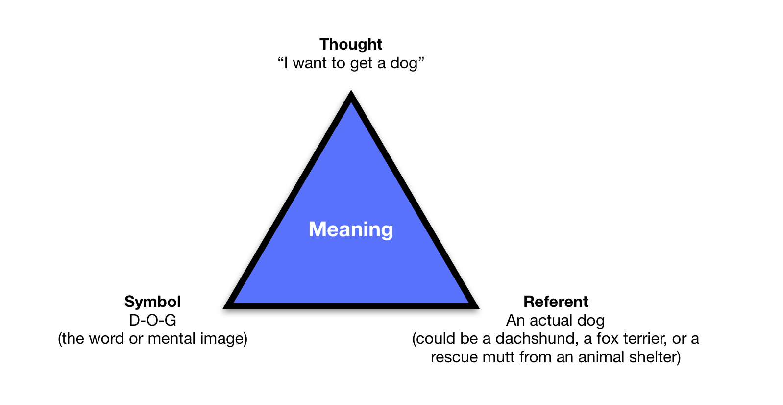 What Does Language As Symbols Mean 