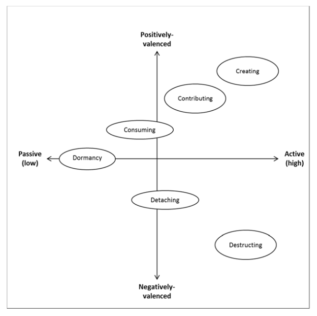 X and Y axes crossing each other in the middle with Passive to Active along the X axis and Negatively-valenced to Positively-valenced along the Y axis. Read below to learn where different actions are plotted on the diagram. 