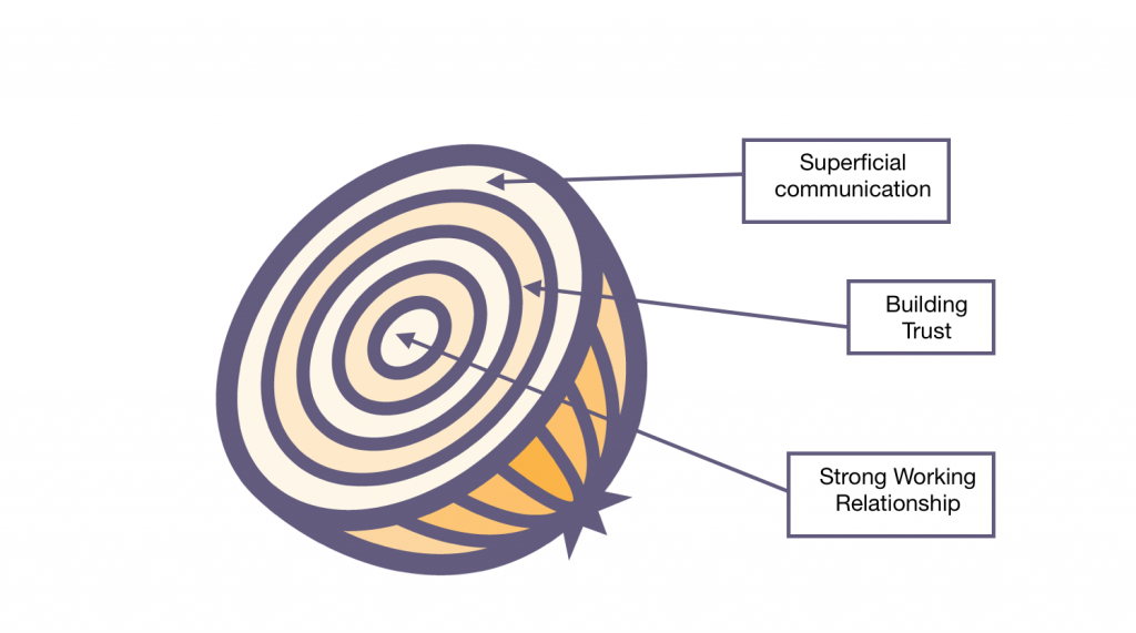 diagram of the inside of an onion showing layers the layers are labeled as superficial communication, building trust, and strong working relationship