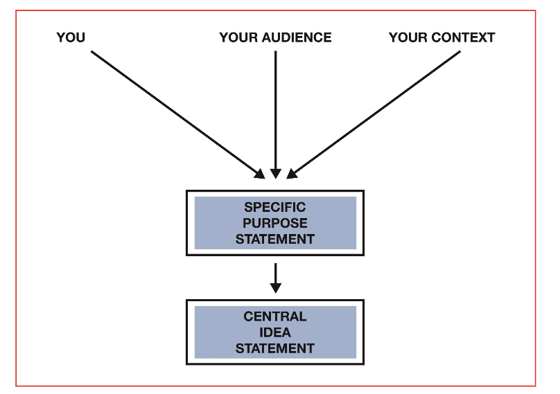 demonstrative speech central idea example