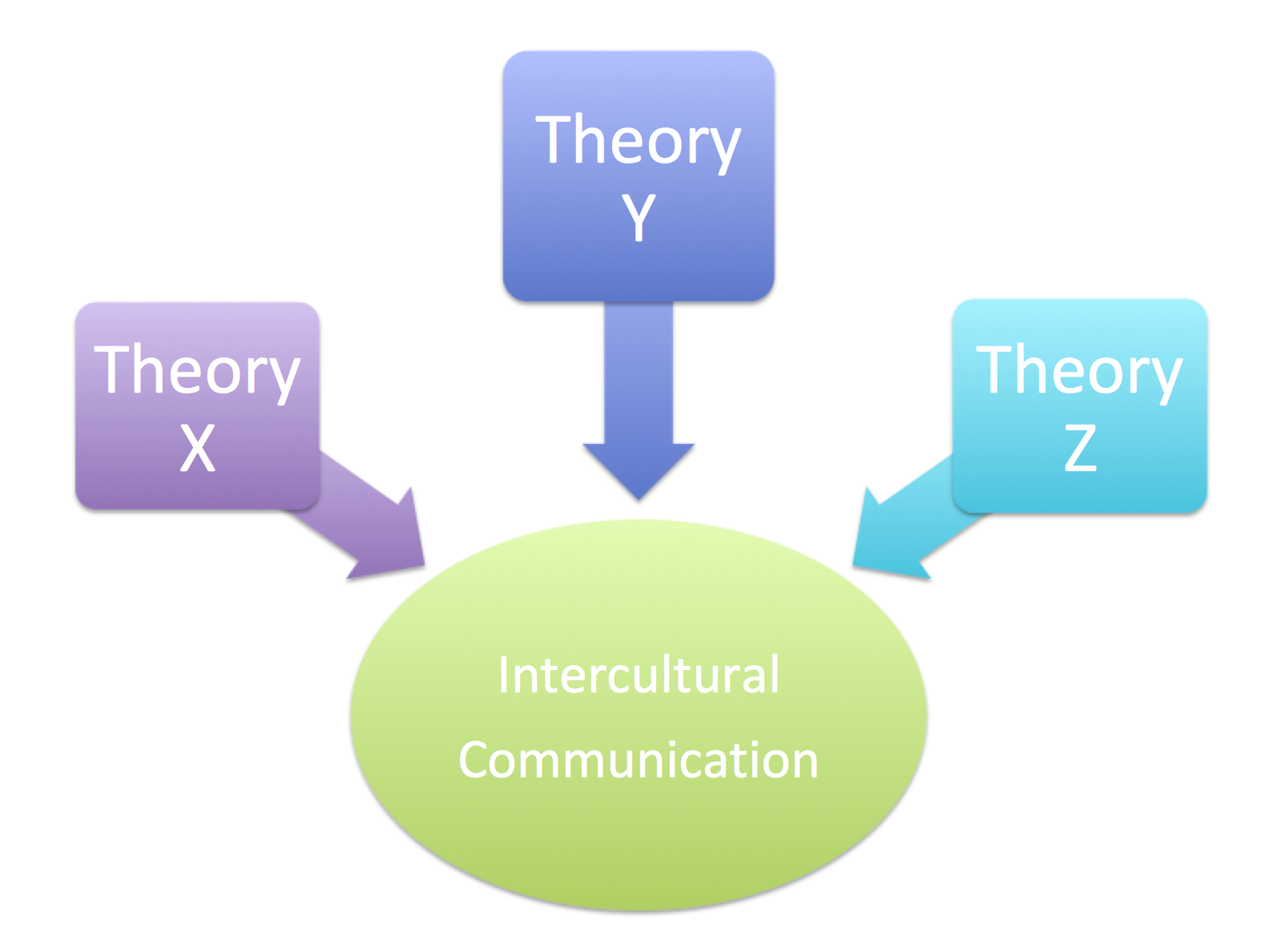 Theories x y z. Теории x y z менеджмент. Theory x and Theory y. Стили менеджмента x y z.