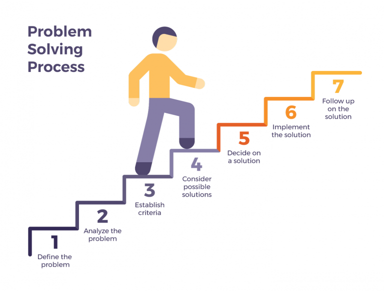 what are the core problem solving steps for developing new information systems