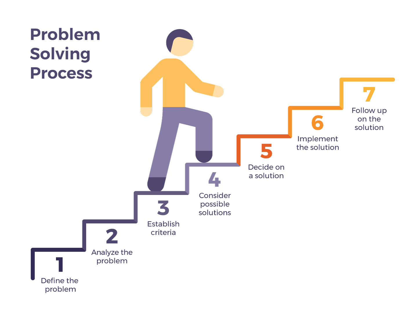 explain the steps involved in problem solving
