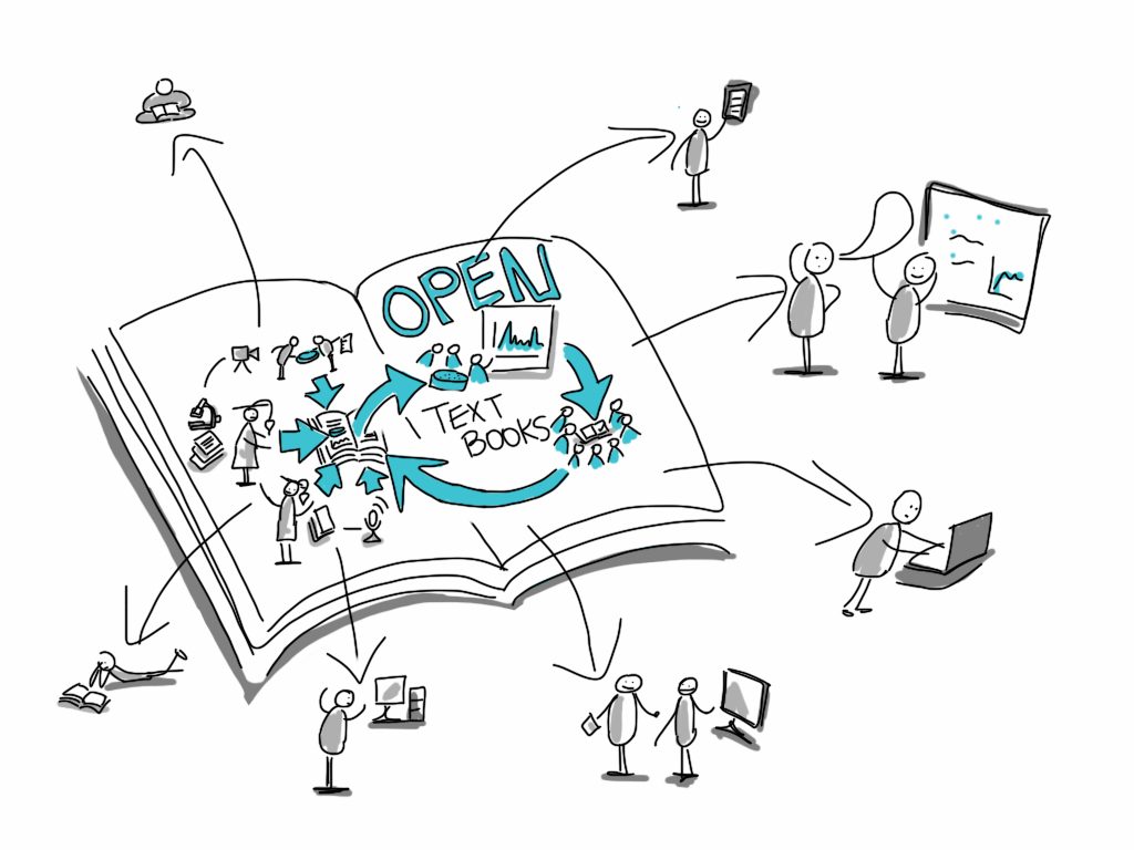illustration of an open textbook showing its connection to learners in a variety of contexts including classroom, individual reading, sharing with other learners and more