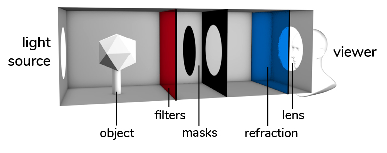 schematic of a diorama showing light source, an object, filters, masks, refraction lenses, and a viewer