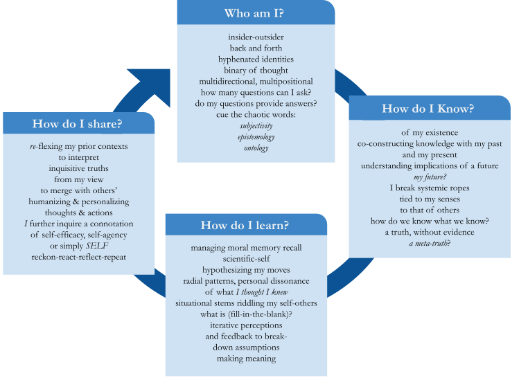 diagram of the reflexivity poem that appears in text below