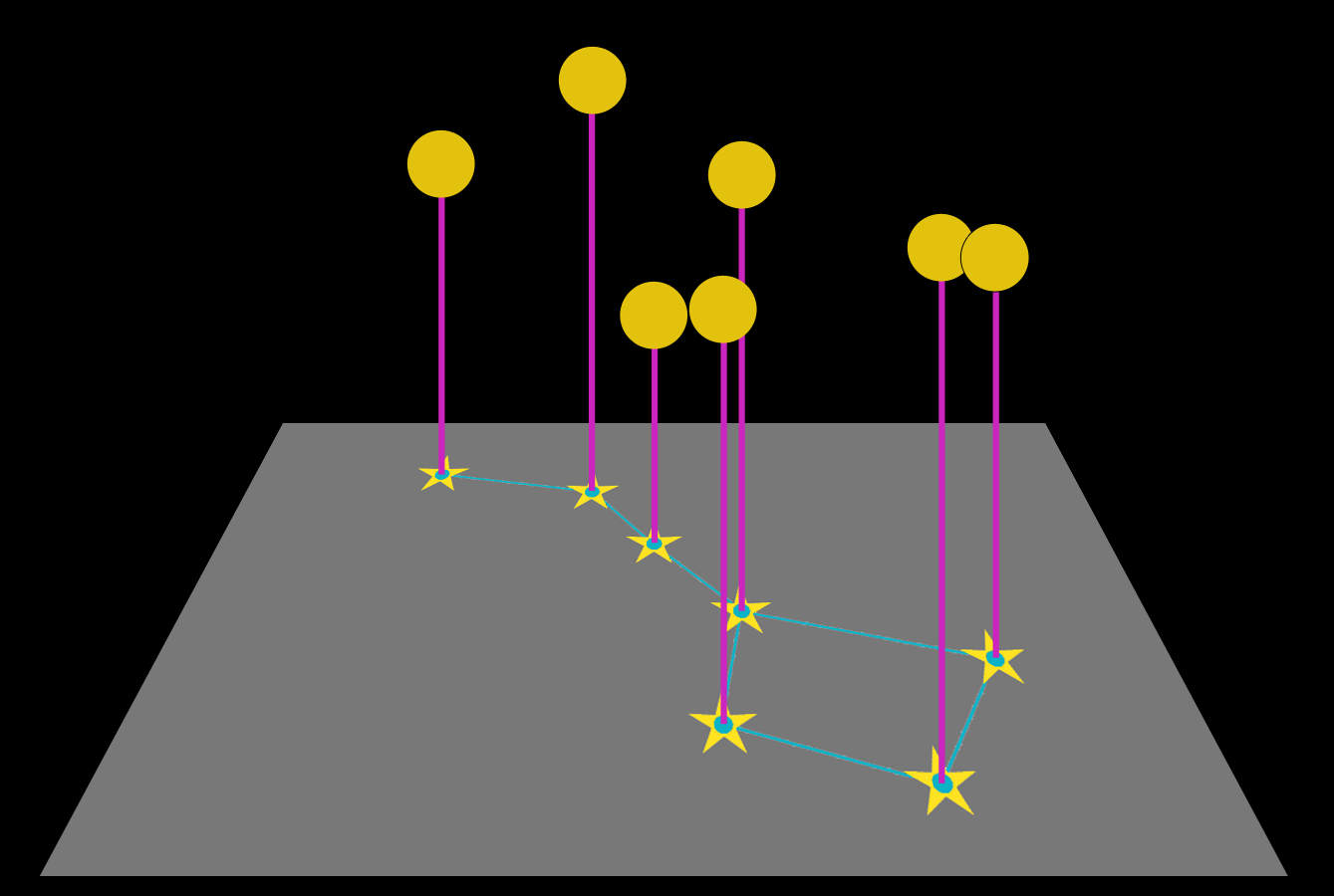 a sketch of the Big Dipper constellation with a projected, or 2-D image, and a 3-D variation 