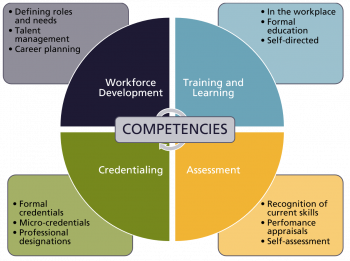 competency frameworks ecampusontario occupations pressbooks