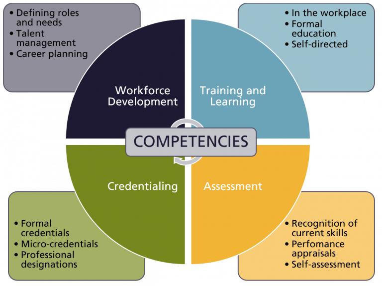 presentation skills competency framework