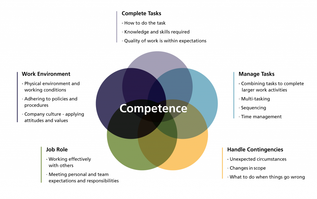 Venn diagram showing different dimensions of competence