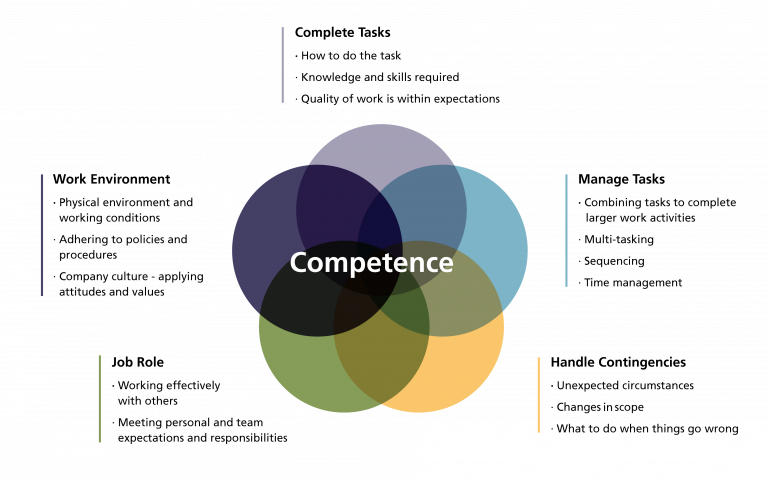 eCampusOntario Open Competency Toolkit