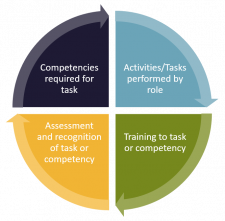 Use cases – eCampusOntario Open Competency Toolkit