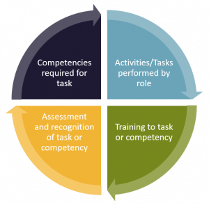 Use cases – eCampusOntario Open Competency Toolkit