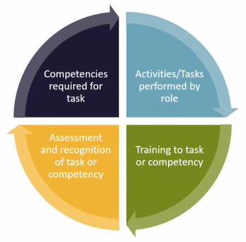 Use Cases – Ecampusontario Open Competency Toolkit