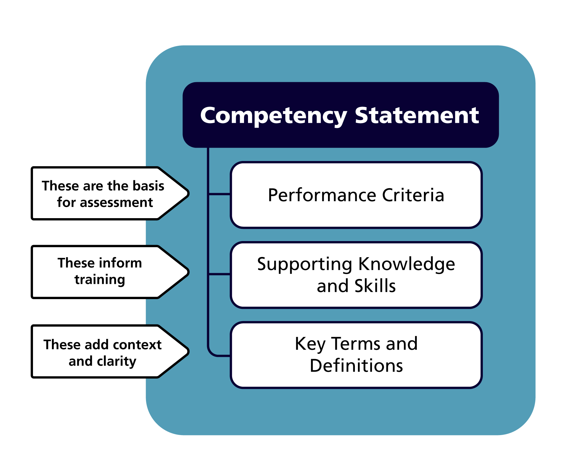 Components of a competency