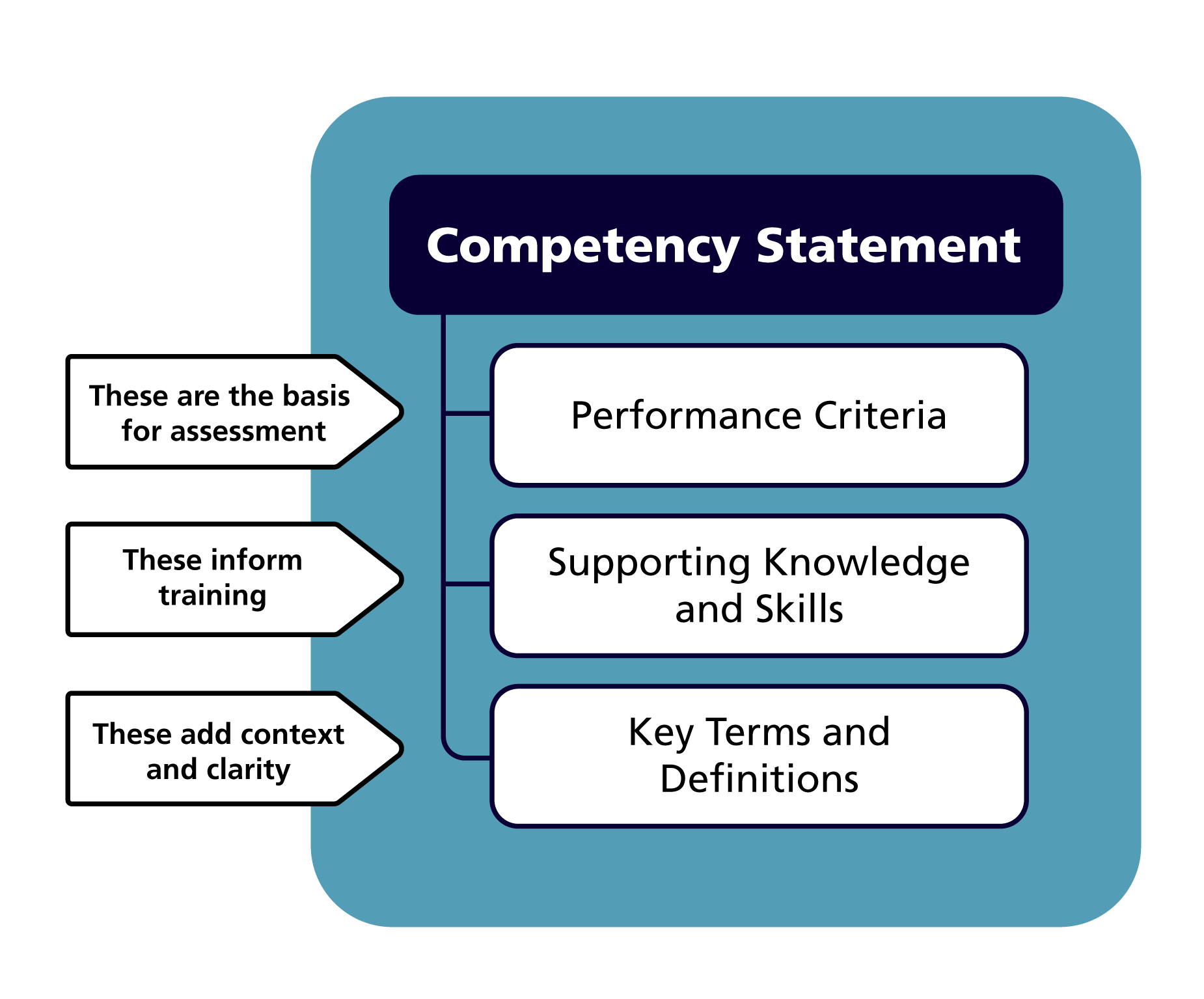 Less Competencies Meaning