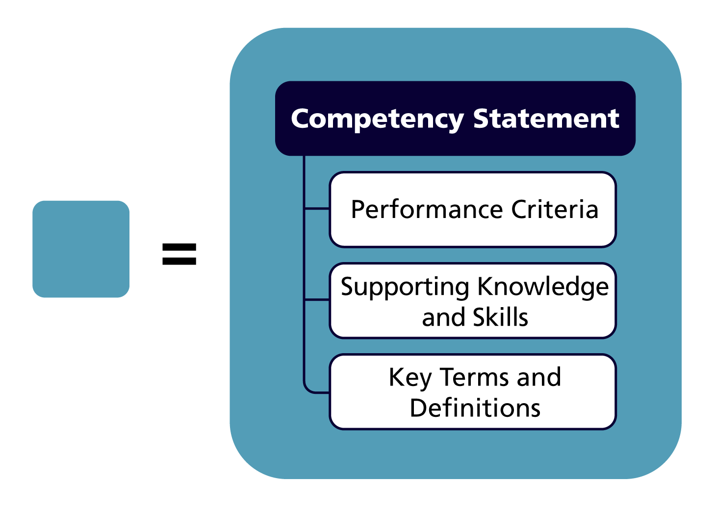 what-are-competency-frameworks-ecampusontario-open-competency-toolkit