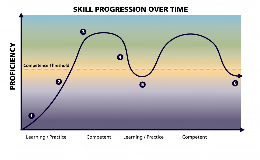 An arrow showing the changes in skill progression over time