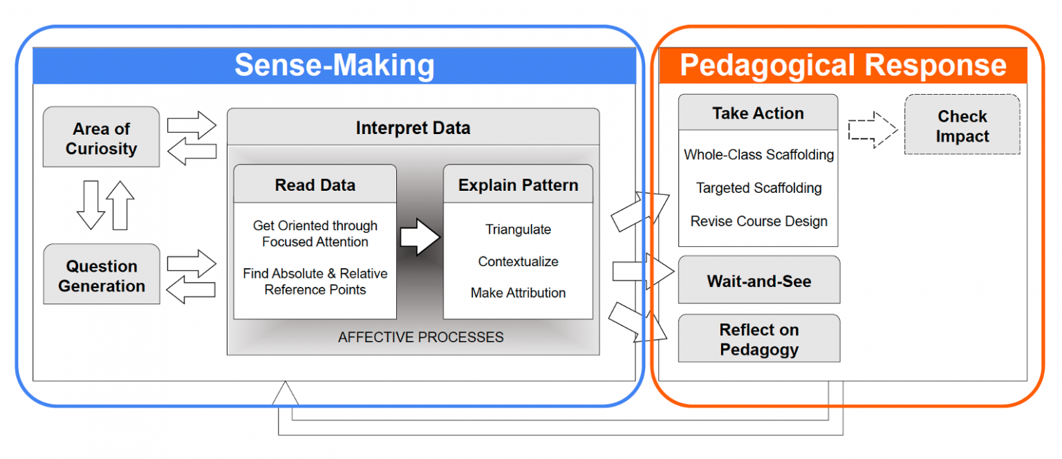 Data informed. Learning Analytics. Confluence Datacenter install. Interpretation of data meaning. Design informed.