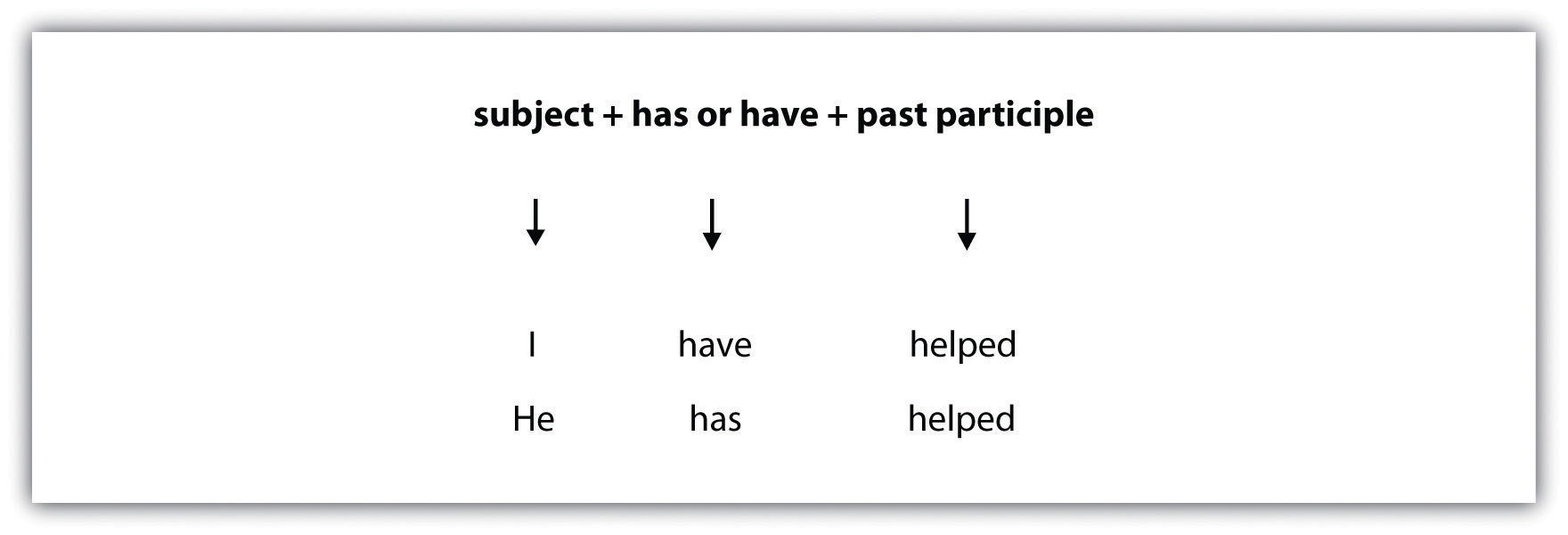 Subject (I and He), has or have (have and has), past participle (helped and helped)