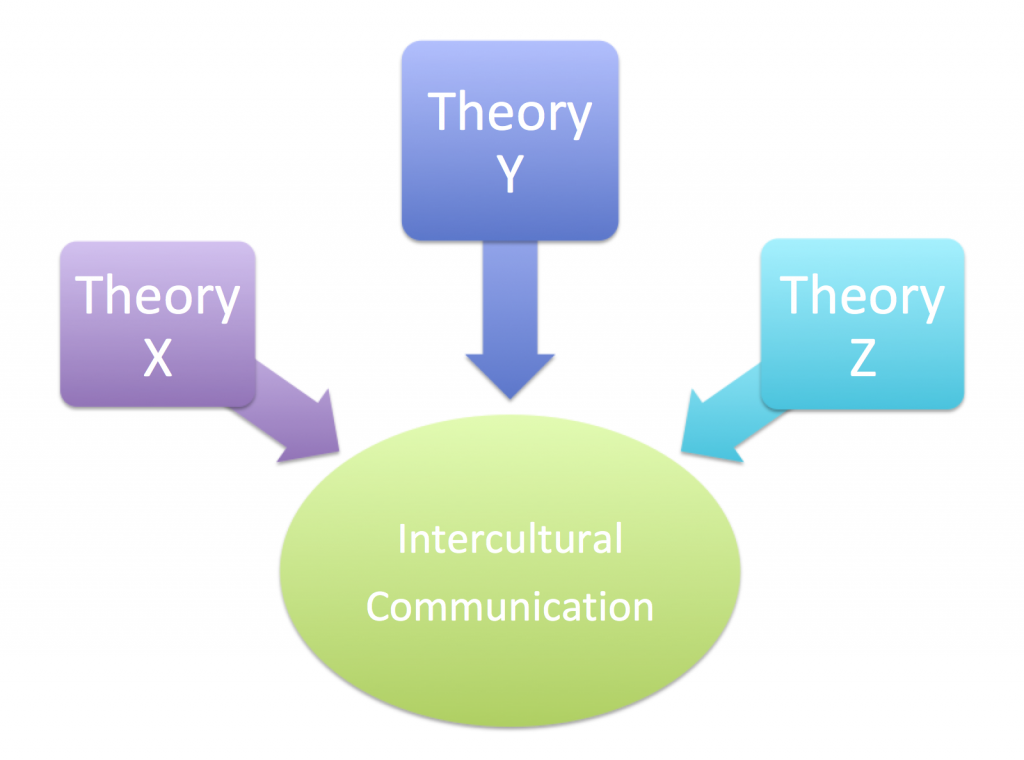 diagram showing Theory X, Y, and Z in boxes pointing to the words intercultural communication in a circle below