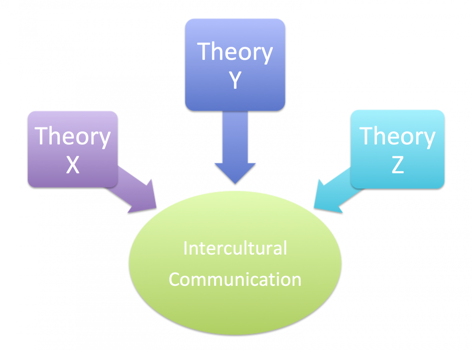 Теория 10 5. Theories x y z. Теории x y z менеджмент. Theory x and Theory y. Стили менеджмента x y z.