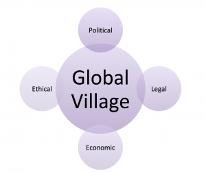 diagram showing a large circle with the words Global Village in it and four surrounding circles with the words political, ethical, legal, and economic in them