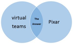 This Venn diagram shows two blue circles, one labeled 'virtual teams' and one labeled 'Pixar.' In the overlap is the answer.