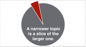 A grey pie chart with a red wedge representing a narrower topic. A narrow topic is a slice of a larger one.