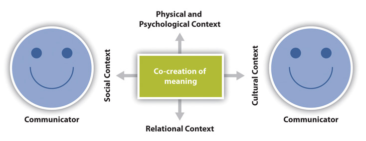 The Transaction Model of Communication