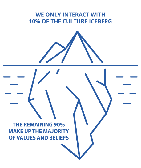 culture iceberg, we interact with 10% of people's culture, the remaining 90% make up the values and beliefs