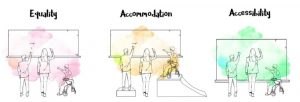 A diagram depicting the differences between equality, accommodation, and accessibility with examples of individuals trying to reach a chalkboard.