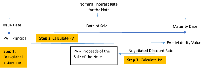 Timeline showing steps of a Promissory Note. Image description available at the end of this chapter.