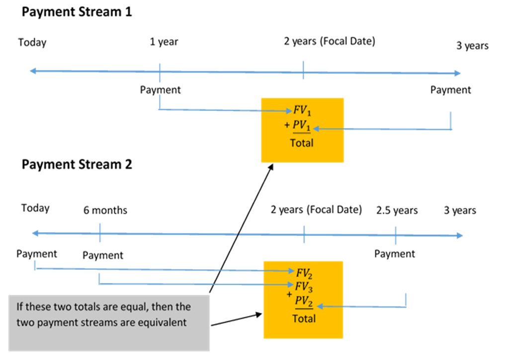 Two payment streams illustrating the fundamental concept of time value of money. Image description available at the end of this chapter.