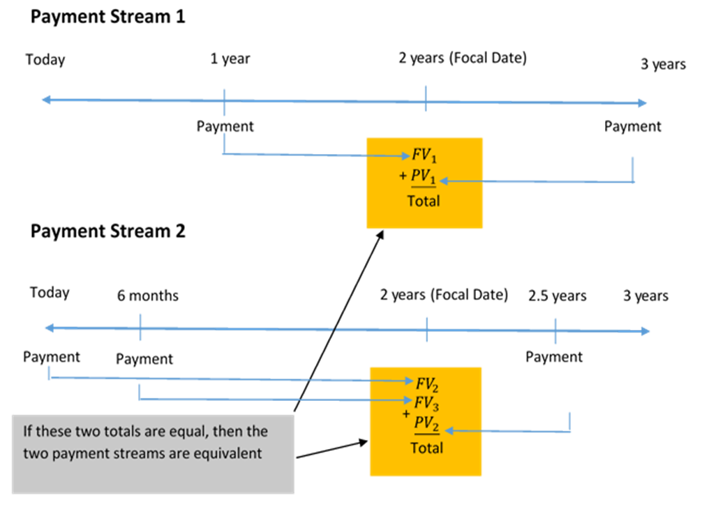 : Equivalent Payments – Business Math: A Step-by-Step Handbook Abridged