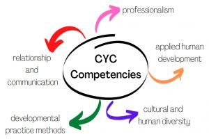 CYC Competencies are displayed visually