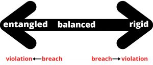 An arrow that ranges from entangled, to balanced, to rigid. On ether extreme, breaches can become violations.