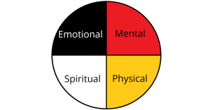 The self-care medicine wheel has for sections: emotional, mental, spiritual and physical