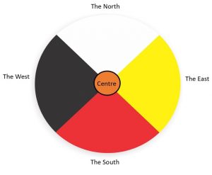 A medicine wheel with four quadrants: the north (white), the east (yellow), the south (red) and the west (black). The centre is orange.