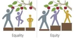 Two images side by side: In the first image, labelled equality, three apple pickers of different heights stand on small boxes to reach the apples in the tree. Only the tallest can reach. In the second image, labelled Equity, pall three apple pickers can now reach because they are standing on different sized boxes in accordance with their needs.