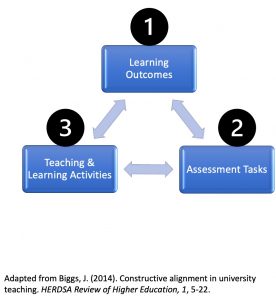 Backwards design image with 1 - Learning outcomes, 2 - assessment tasks and 3 - teaching and learning activities in a triangle